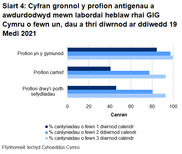 Dychwelwyd 46% o brofion porthol sefydliadau, 41% o'r profion cartref a 84% o’r profion cymunedol mewn un diwrnod.
