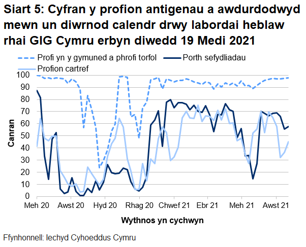 Dychwelwyd 58% o brofion porthol sefydliadau, 45% o'r profion cartref a 98% o’r profion cymunedol mewn un diwrnod.
