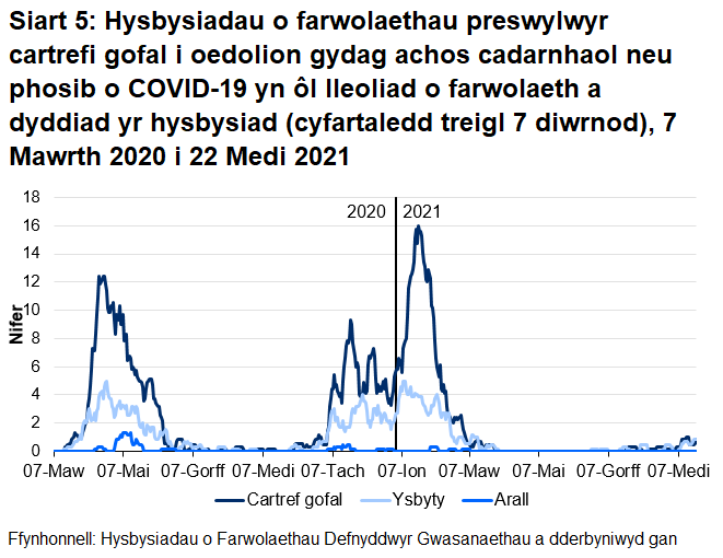 Roedd 68.3% o farwolaethau sy’n gysylltiedig ag achosion posib a chadarnhaol o COVID-19 wedi’i lleoli yn y cartref gofal. Roedd 29.9% o farwolaethau sy’n gysylltiedig ag achosion posib a chadarnhaol o COVID-19 wedi’i lleoli yn yr ysbyty.