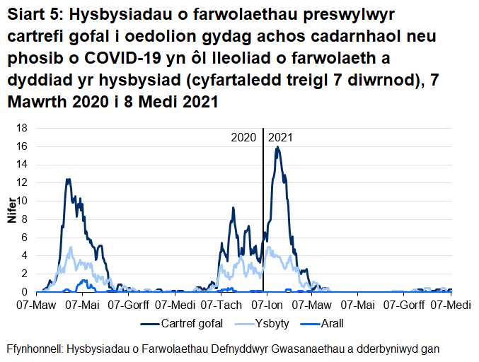 Roedd 68.4% o farwolaethau sy’n gysylltiedig ag achosion posib a chadarnhaol o COVID-19 wedi’i lleoli yn y cartref gofal. Roedd 29.7% o farwolaethau sy’n gysylltiedig ag achosion posib a chadarnhaol o COVID-19 wedi’i lleoli yn yr ysbyty.