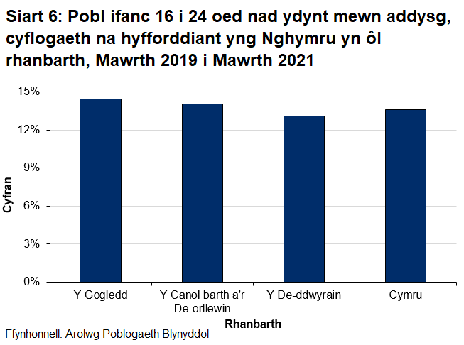 Mae Siart 6 yn dangos bod gwahaniaethau bach yn y cyfraddau NEET rhwng rhanbarthau sy'n amrywio o 13.1% ar gyfer De-ddwyrain Cymru i 14.4% yn y Gogledd Cymru.