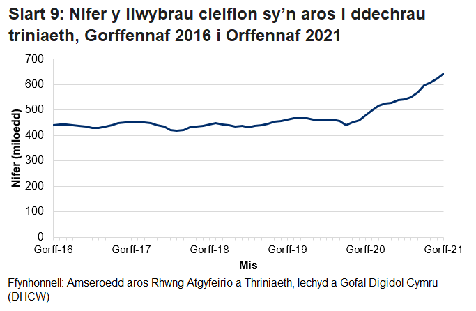 Pandemig y coronafeirws sydd i gyfrif am y cynnydd yn nifer y cleifion sy’n aros ers mis Mawrth 2020.