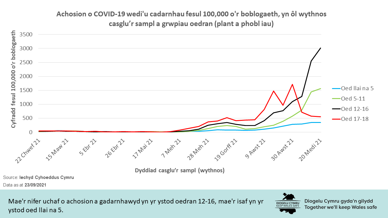 Mae'r nifer uchaf o achosion a gadarnhawyd yn yr ystod oedran 12-16, mae'r isaf yn yr ystod oed llai na 5.