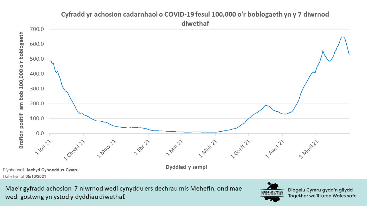 Mae'r gyfradd achosion  7 niwrnod wedi cynyddu ers dechrau mis Mehefin, ond mae wedi gostwng yn ystod y dyddiau diwethaf.