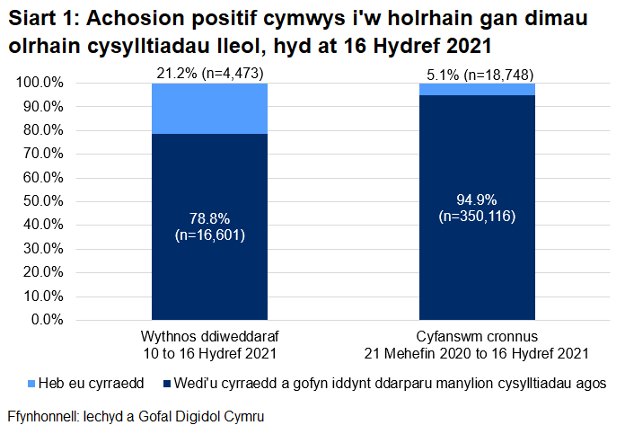Dangosai’r siart, dros yr wythnos ddiweddaraf, y cyrhaeddwyd 78.8% o'r rhai a oedd yn gymwys i gael gweithgarwch dilynol ac ni chyrhaeddwyd 21.2% ohonynt.