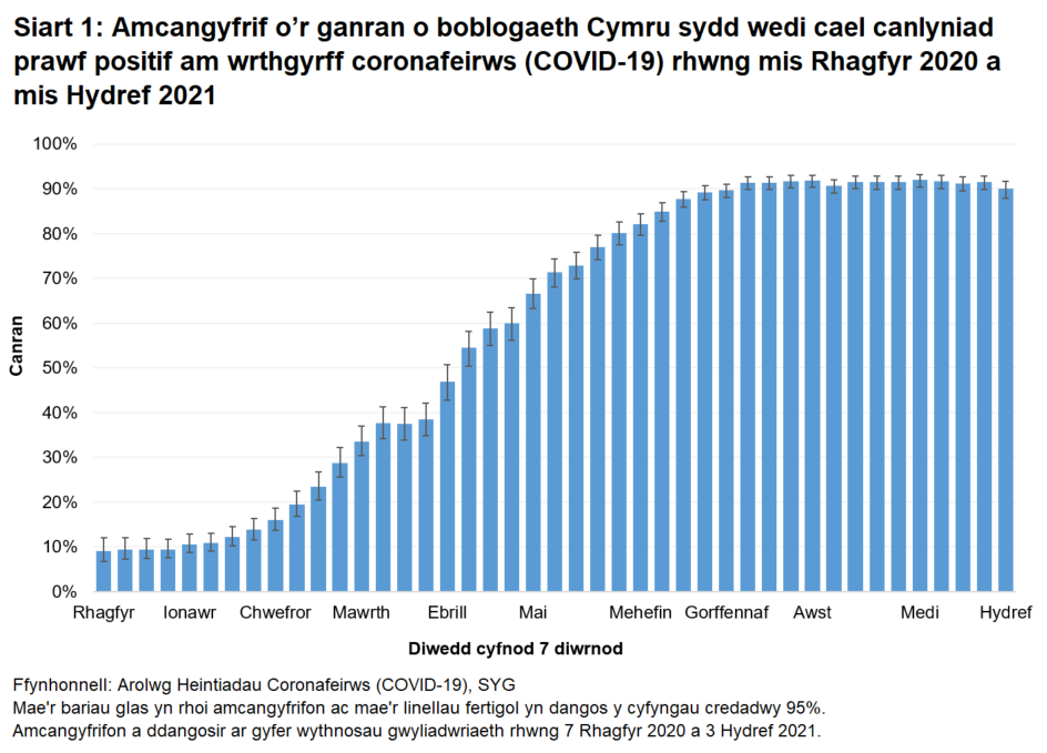 Mae'r siart yn dangos, er bod cyfraddau gwrthgyrff yn parhau i fod yn uchel, bu gostyngiad yn y lefelau gwrthgyrff amcangyfrifedig ledled Cymru yn ystod y pythefnos diweddaraf.