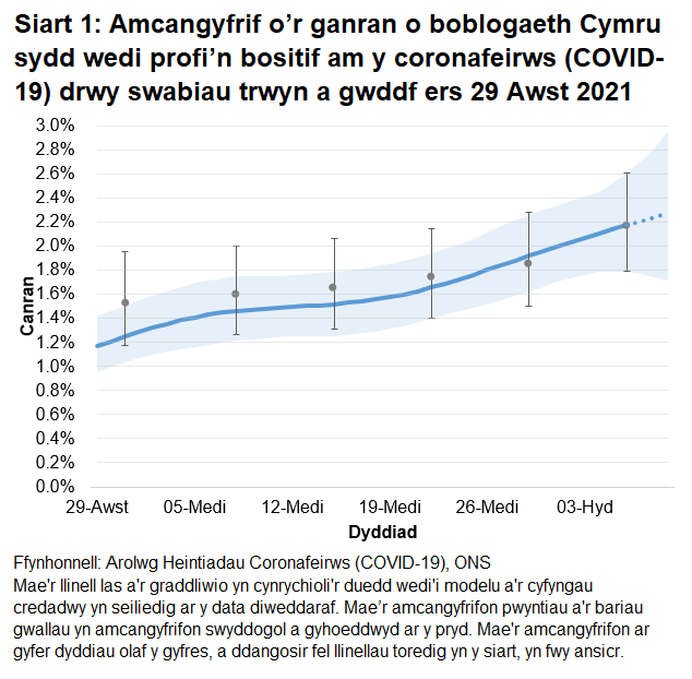 Siart yn dangos yr amcangyfrifon swyddogol ar gyfer canran y bobl a gafodd brofion positif drwy swabiau trwyn a gwddf o 29 Awst i 9 Hydref 2021. Mae canran y bobl sy'n profi'n bositif wedi cynyddu yn yr wythnos ddiweddaraf.