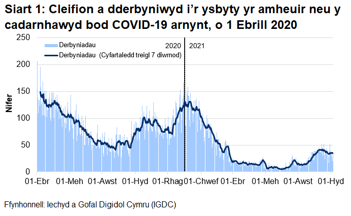 Mae Siart 1 yn dangos bod nifer y derbyniadau COVID-19, ar ôl cyrraedd brig ym mis Ebrill, wedi cyrraedd pwynt uchel ar 30 Rhagfyr 2020 cyn gostwng eto. O fis Mehefin 2021, mae’r nifer hwn wedi cynyddu’n gyffredinol, ond ers hynny mae wedi sefydlogi dros yr wythnosau diweddaraf.