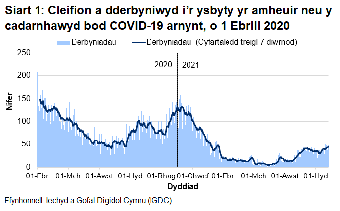 Mae Siart 1 yn dangos bod nifer y derbyniadau COVID-19, ar ôl cyrraedd brig ym mis Ebrill, wedi cyrraedd pwynt uchel ar 30 Rhagfyr 2020 cyn gostwng eto. Mae’r cyfartaledd wedi cynyddu yn ystod yr wythnos ddiwethaf.