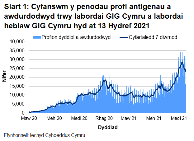 Yn nhrefn maint, mae uchafbwyntiau’n digwydd y mis bresennol, mis Rhagfyr 2020/Ionawr 2021 a mis Mehefin 2021.