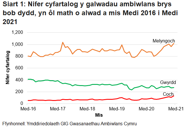 Roedd nifer y galwadau brys a dderbyniwyd gan Ymddiriedolaeth GIG Gwasanaethau Ambiwlans Cymru wedi bod yn cynyddu’n gyson dros y tymor hir, ond ar ôl gostyngiad o ganlyniad i bandemig COVID-19, mae’r ffigurau wedi dychwelyd i’r lefel fel ag yr oedd cyn COVID.
