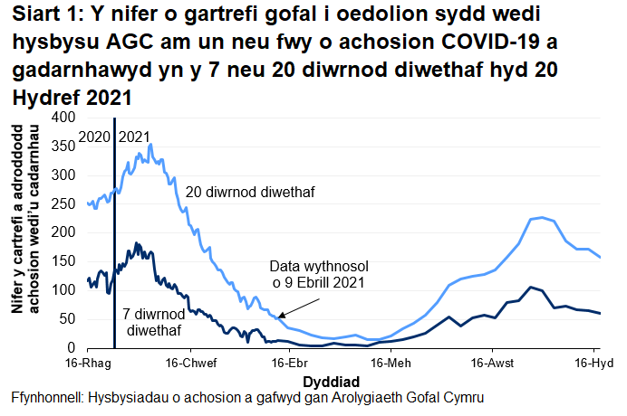 Mae Siart 1 yn dangos y nifer o gartrefi gofal i oedolion sydd wedi hysbysu AGC am achos COVID-19 a gadarnhawyd yn y 7 a 20 diwrnod diwethaf hyd 20 Hydref 2021. Mae 61 o gartrefi gofal i oedolion wedi rhoi gwybod yn y 7 diwrnod diwethaf a 159 wedi rhoi gwybod yn y 20 diwrnod diwethaf.
