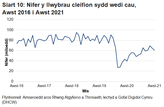 Pandemig y coronafeirws sydd i gyfrif am y gostyngiad yn nifer y llwybrau sydd wedi cau yn y misoedd ers mis Mawrth.