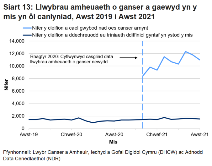 Siart yn dangos Nifer y cleifion a cael gwybod nad oes canser arnynt a nifer y cleifion a ddechreuodd eu triniaeth ddiffiniol gyntaf yn ystod y mis.