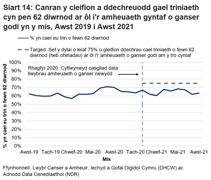 Siart yn dangos canran y cleifion a ddechreuodd gael triniaeth cyn pen 62 diwrnod ar ôl i'r amheuaeth gyntaf o ganser godi yn y mis, fesul mis