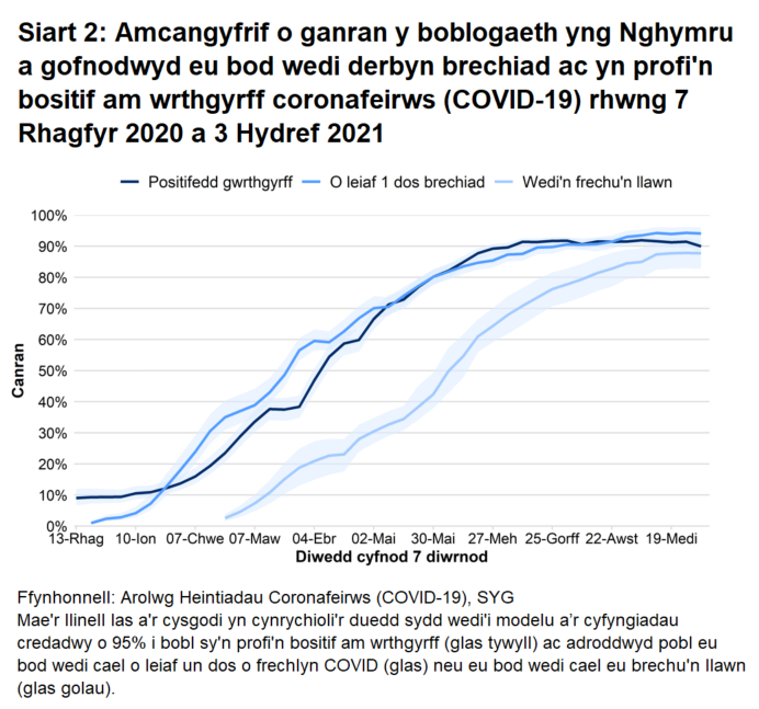 Mae'r siart yn dangos bod y gyfradd wrthgyrff, canran y bobl sy’n adrodd eu bod wedi cael o leiaf un dos o frechlyn COVID a’r rheini sydd wedi cael eu brechu’n llawn wedi aros yn uchel neu’n parhau i gynyddu.