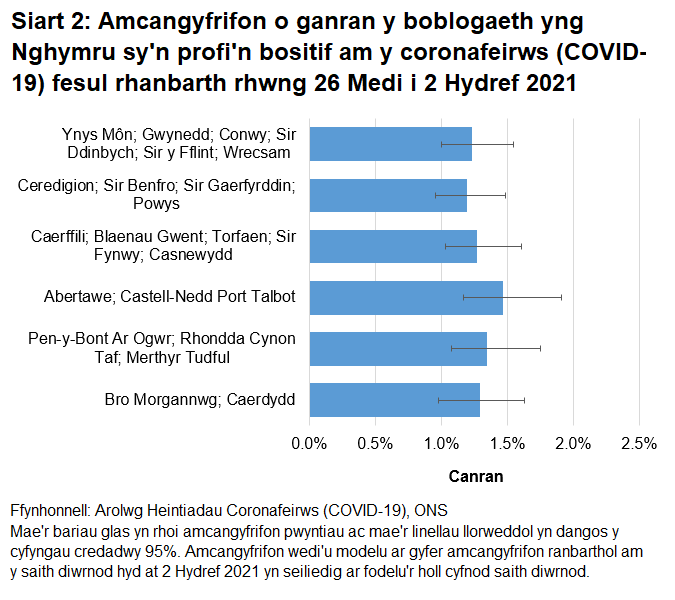 Siart yn dangos yr amcangyfrifon o ganran y boblogaeth yng Nghymru sy'n profi'n bositif am y coronafeirws (COVID-19) fesul rhanbarth rhwng 26 Medi i 2 Hydref 2021.