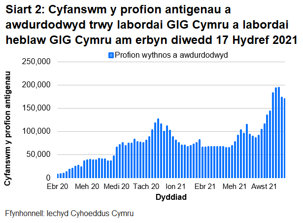 Yn nhrefn maint, mae uchafbwyntiau’n digwydd y mis bresennol, mis Rhagfyr 2020/Ionawr 2021 a mis Mehefin 2021.