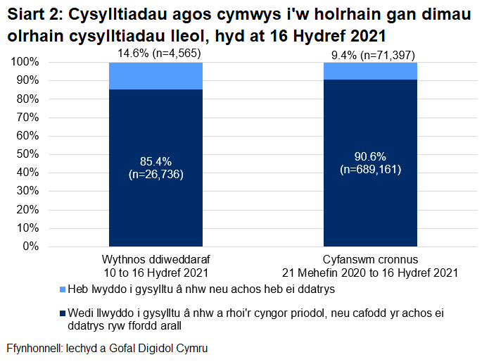 Dangosai’r siart, dros yr wythnos ddiweddaraf, cafodd 85.4% o gysylltiadau agos a oedd yn gymwys i gael gweithgarwch dilynol eu cysylltu a chynghori yn llwyddiannus, ac nid oedd 14.6%.