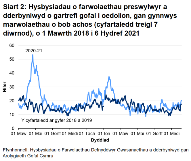 Mae’r AGC wedi cael eu hysbysu am 11275 o farwolaethau preswylwyr mewn cartrefi gofal i oedolion ers 1 Mawrth 2020. Mae hyn yn cynnwys marwolaethau o bob achos, nid COVID-19 yn unig. Mae hyn 14.4% yn uwch na nifer y marwolaethau yr adroddwyd amdanynt yn yr un cyfnod y flwyddyn diwethaf, heb gynnwys marwolaethau COVID-19 ar gyfer 2020, a 27.8% yn uwch nag yn yr un cyfnod ddwy flynedd yn ôl.