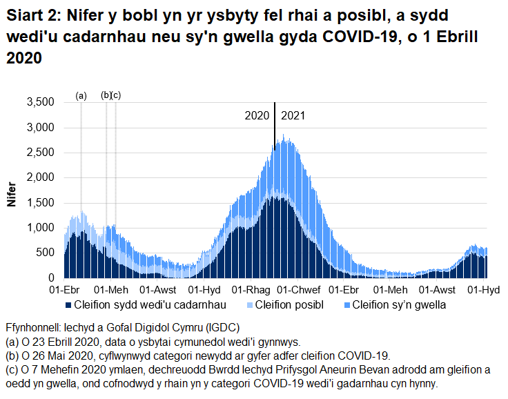 Mae Siart 2 yn dangos bod nifer y bobl yn yr ysbyty â COVID-19 wedi cyrraedd ei lefel uchaf ar 12 Ionawr 2021 cyn gostwng eto. O ddechrau mis Gorffennaf 2021, mae’r nifer hwn wedi cynyddu, ond ers hynny mae wedi gostwng dros y pythefnos diwethaf.