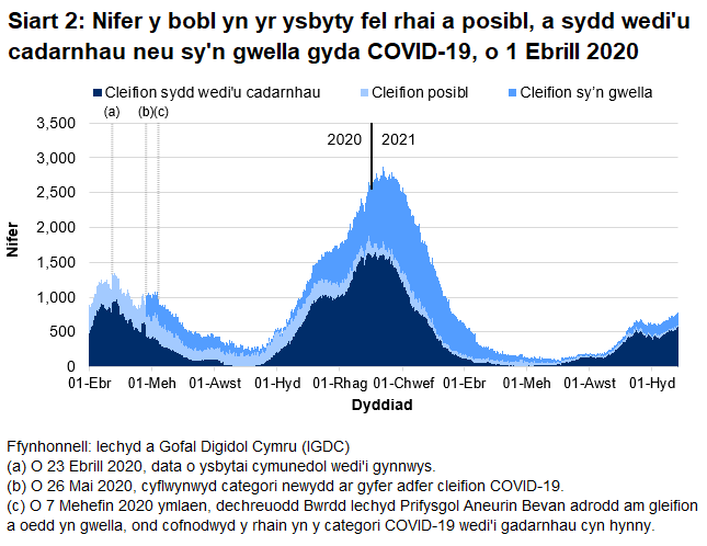 Mae Siart 2 yn dangos bod nifer y bobl yn yr ysbyty â COVID-19 wedi cyrraedd ei lefel uchaf ar 12 Ionawr 2021 cyn gostwng eto. Ar ôl cyfnod o sefydlogi’n ddiweddar, mae nifer y cleifion sy’n cael eu derbyn i’r ysbyty wedi cynyddu dros yr wythnos ddiweddaraf.