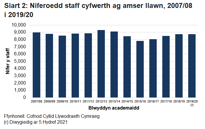 Mae'r siart bar yn dangos cyfanswm y nifer staff cyfwerth ag amser llawn yng Nghymru ar gyfer pob blwyddyn academaidd er 2007/08.