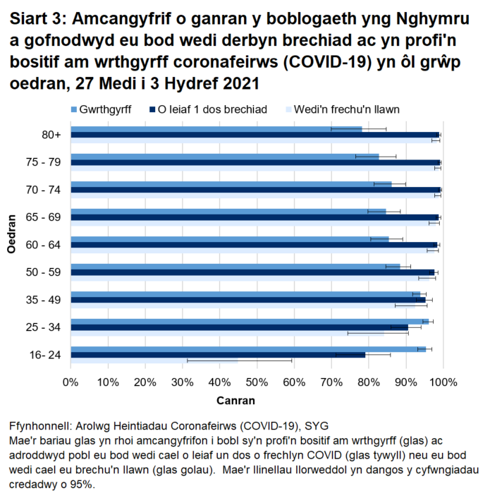 Mae'r siart yn dangos bod canran yr oedolion sy'n profi'n bositif am wrthgyrff wedi aros yn uchel ond wedi gostwng ar gyfer pob grŵp oedran ac eithrio'r rhai 16-34 oed, yn ystod y pythefnos diweddaraf.