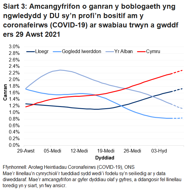Siart yn dangos yr amcangyfrifon swyddogol ar gyfer canran y bobl a gafodd brofion positif drwy swabiau trwyn a gwddf o 29 Awst i 9 Hydref 2021 ar gyfer pedair gwlad y DU.