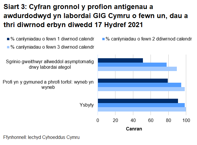 Hyd yn hyn, awdurdodwyd 79.3% o brofion torfol a chymunedol a gynhelir wyneb yn wyneb, 51% o brofion ategol, a 90.7% o brofion ysbyty o fewn un diwrnod.
