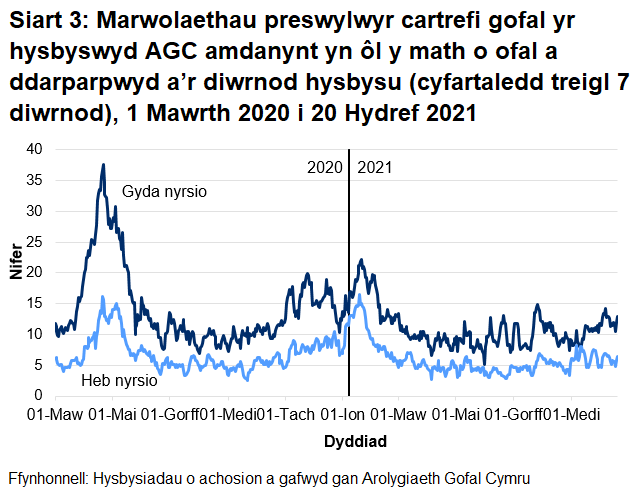 Roedd 66.6% o farwolaethau mewn cartrefi gofal i oedolion wedi'u lleoli mewn cartrefi gofal â nyrsio. Roedd 33.4% o'r marwolaethau wedi'u lleoli mewn cartrefi gofal heb nyrsio.