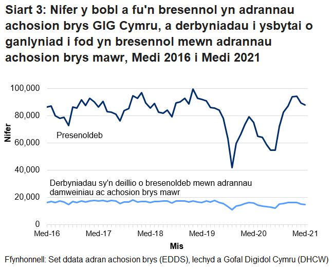 Mae nifer y bobl sy’n mynd i adrannau damweiniau ac achosion brys yn uwch ar y cyfan ym misoedd yr haf na’r gaeaf. Gellir hefyd gweld y gostyngiad yn nifer y bobl sy’n mynd i adrannau damweiniau ac achosion brys, oherwydd pandemig COVID-19.