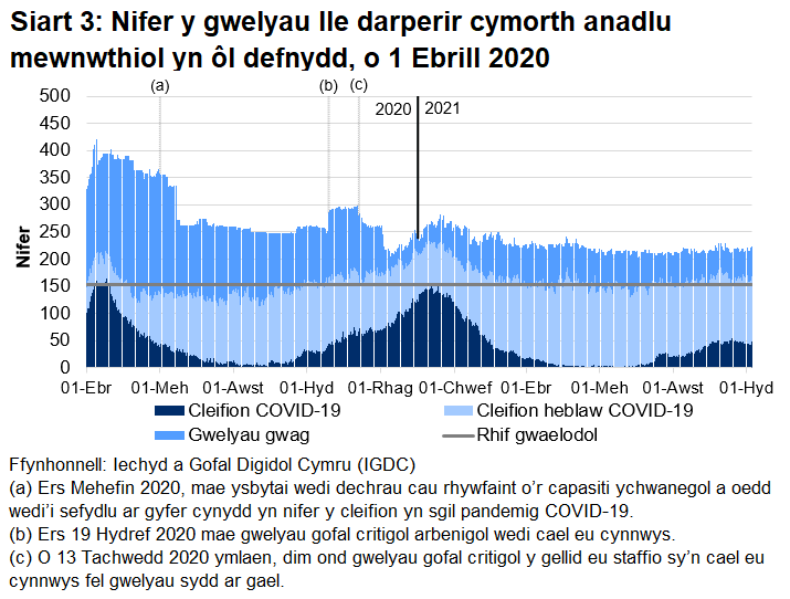 Mae Siart 3 yn dangos bod nifer y gwelyau â chymorth anadlu mewnwthiol a oedd yn cael eu defnyddio gan gleifion COVID-19, ar ôl cyrraedd brig ym mis Ebrill 2020, wedi cyrraedd pwynt uchel ar 12 Ionawr 2021 cyn gostwng eto. O ddiwedd mis Mehefin 2021 cynyddodd y nifer hwn, ond ers hynny mae wedi sefydlogi o ddechrau mis Medi 2021.
