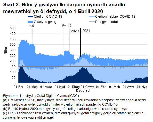 Mae Siart 3 yn dangos bod nifer y gwelyau â chymorth anadlu mewnwthiol a oedd yn cael eu defnyddio gan gleifion COVID-19, ar ôl cyrraedd brig ym mis Ebrill 2020, wedi cyrraedd pwynt uchel ar 12 Ionawr 2021 cyn gostwng eto. Ar ôl cyfnod diweddar o sefydlogi, mae nifer y gwelyau cymorth anadlu mewnwthiol a ddefnyddir gan gleifion cysylltiedig â COVID-19 wedi cynyddu dros yr wythnos ddiwethaf.