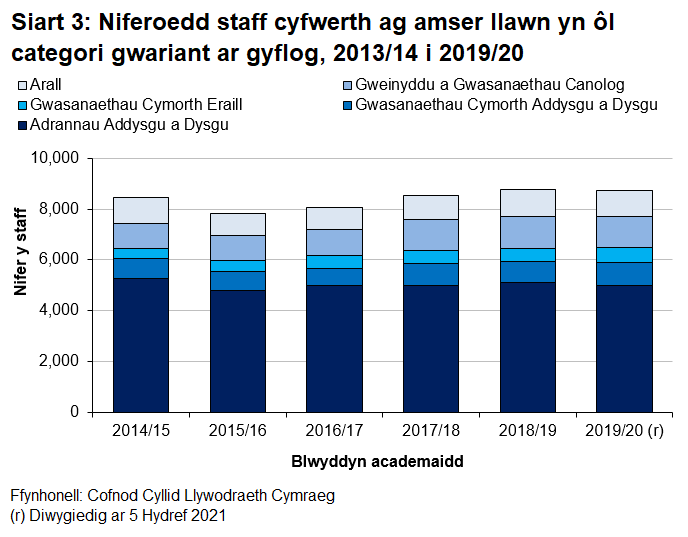 Mae'r siart bar wedi'i stacio yn dangos sut mae pob categori gwariant cyflog yn amrywio o ran nifer ar gyfer staff cyfwerth ag amser llawn ar gyfer pob blwyddyn academaidd er 2014/15.