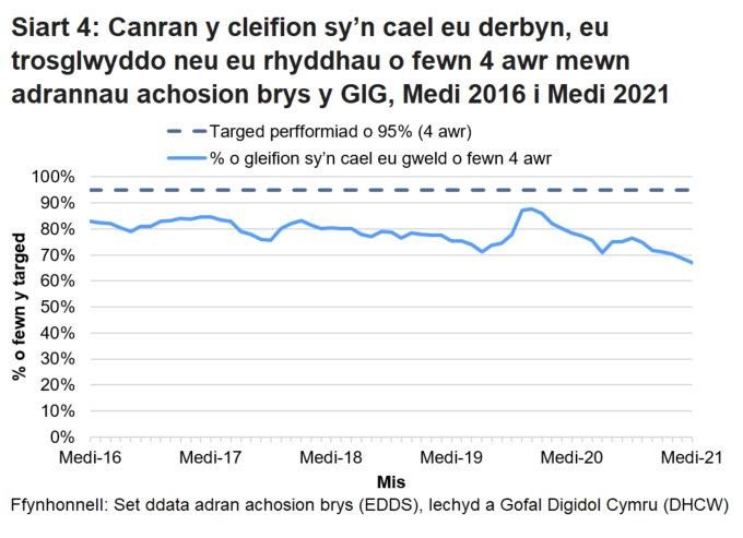 Nid yw’r targed o 95% wedi cael ei gyrraedd ers mis Hydref 2015, ond gwellodd y perfformiad dros ychydig fisoedd cyntaf pandemig COVID-19.
