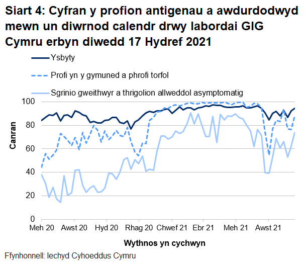 Yn yr wythnos ddiwethaf, mae cyfran y profion a awdurdodwyd mewn un diwrnod calendr drwy labordai GIG Cymru wedi chynyddu gyfer phrofion cymunedol a thorfol, gyfer profion ysbytai ac  gyfer sgrinio asymptomatig.