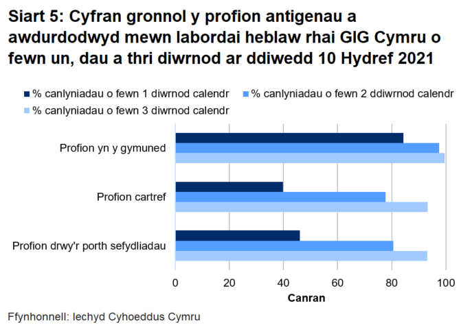 Dychwelwyd 46% o brofion porthol sefydliadau, 40% o'r profion cartref a 84% o’r profion cymunedol mewn un diwrnod.