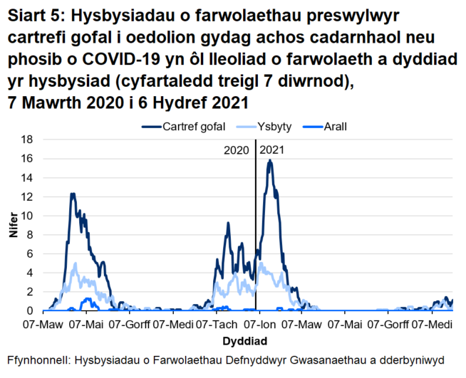 Roedd 68.3% o farwolaethau sy’n gysylltiedig ag achosion posib a chadarnhaol o COVID-19 wedi’i lleoli yn y cartref gofal. Roedd 29.9% o farwolaethau sy’n gysylltiedig ag achosion posib a chadarnhaol o COVID-19 wedi’i lleoli yn yr ysbyty.
