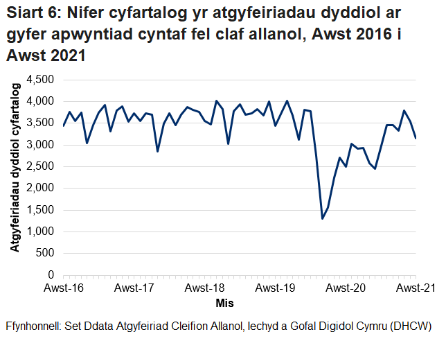 Pandemig y coronafeirws sydd i gyfrif am y gostyngiad yn nifer yr atgyfeiriadau cleifion allanol o fis Chwefror 2020 ymlaen.