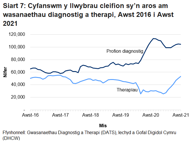 Mae Siart 7 yn dangos cyfanswm y cleifion sy’n aros mwy na’r amser targed ar gyfer gwasanaethau diagnosteg a therapi fesul mis. Pandemig y coronafeirws (COVID-19) sydd i gyfrif am y cynnydd yn nifer y cleifion sy’n aros am wasanaethau diagnosteg o fis Mawrth 2020. Gwelwyd gostyngiad yn nifer y bobl a oedd yn aros am wasanaethau therapi ym mis Mawrth 2020 yn bennaf oherwydd bod llai o gleifion yn ceisio cael mynediad at y gwasanaethau hyn.