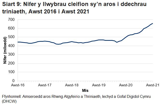 Pandemig y coronafeirws sydd i gyfrif am y cynnydd yn nifer y cleifion sy’n aros ers mis Mawrth 2020.