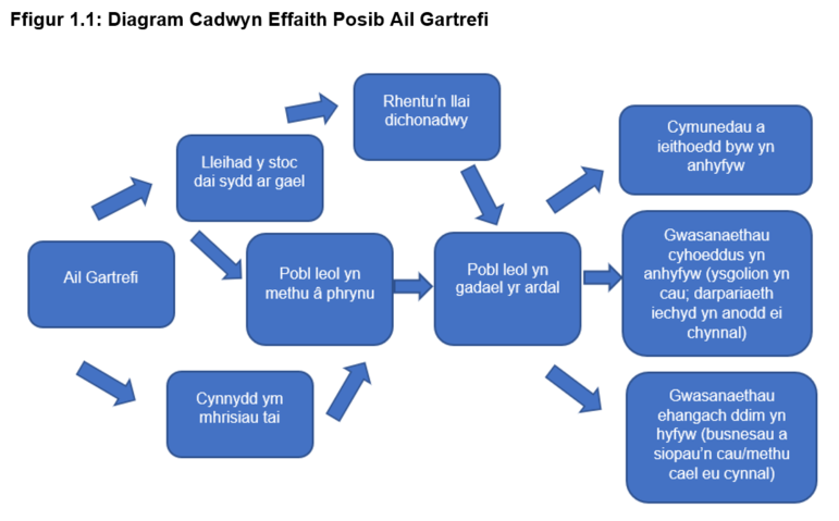 Diagram Cadwyn Effaith Posib Ail Gartrefi