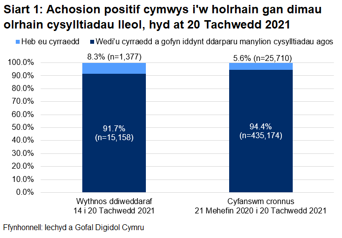 Dangosai’r siart, dros yr wythnos ddiweddaraf, y cyrhaeddwyd 91.7% o'r rhai a oedd yn gymwys i gael gweithgarwch dilynol ac ni chyrhaeddwyd 8.3% ohonynt.