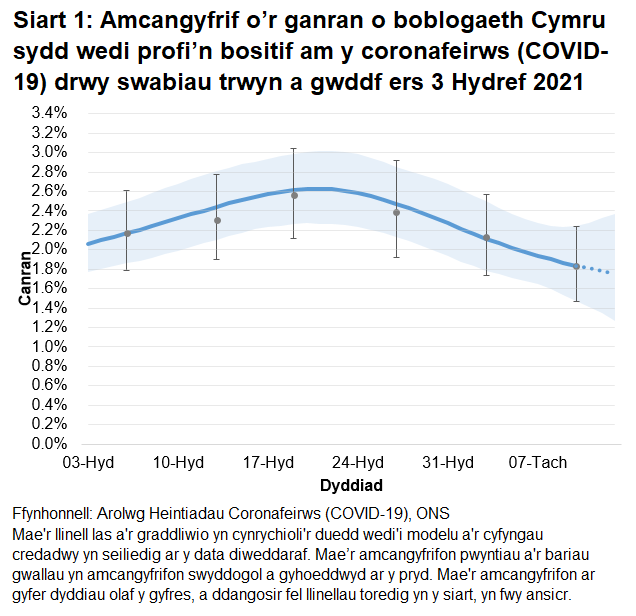 Siart yn dangos yr amcangyfrifon swyddogol ar gyfer canran y bobl a gafodd brofion positif drwy swabiau trwyn a gwddf o 3 Hydref i 13 Tachwedd 2021. Mae canran o bobl sy'n profi'n bositif wedi gostwng yng Nghymru yn ystod yr wythnos diwethaf.