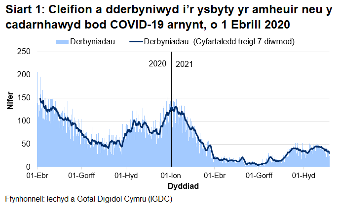 Mae Siart 1 yn dangos bod nifer y derbyniadau COVID-19, ar ôl cyrraedd brig ym mis Ebrill 2020, wedi cyrraedd pwynt uchel ar 30 Rhagfyr 2020 cyn gostwng eto. Mae’r cyfartaledd wedi gostwng dros yr wythnos ddiweddaraf.