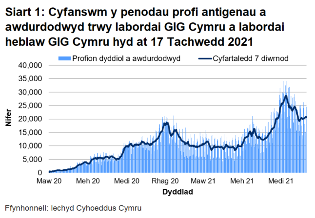Yn nhrefn maint, mae uchafbwyntiau’n digwydd y Medi/Hydref 2021, mis Rhagfyr 2020/Ionawr 2021 a mis Mehefin/Gorffennaf 2021.