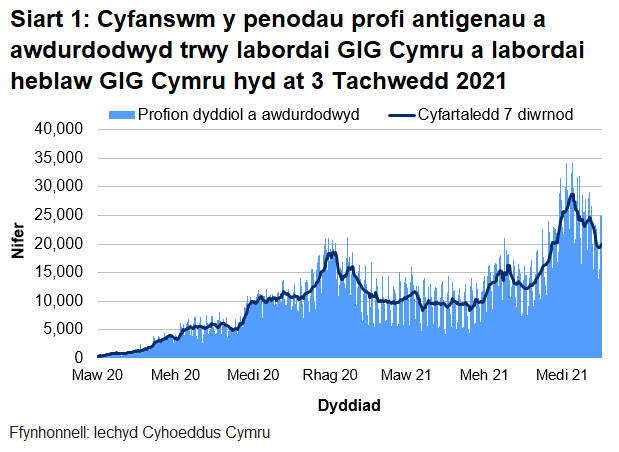 Yn nhrefn maint, mae uchafbwyntiau’n digwydd y Medi/Hydref 2021, mis Rhagfyr 2020/Ionawr 2021 a mis Mehefin 2021.