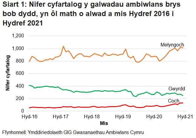 Roedd nifer y galwadau brys a dderbyniwyd gan Ymddiriedolaeth GIG Gwasanaethau Ambiwlans Cymru wedi bod yn cynyddu’n gyson dros y tymor hir, ond ar ôl gostyngiad o ganlyniad i bandemig COVID-19, mae’r ffigurau wedi dychwelyd i’r lefel fel ag yr oedd cyn COVID.