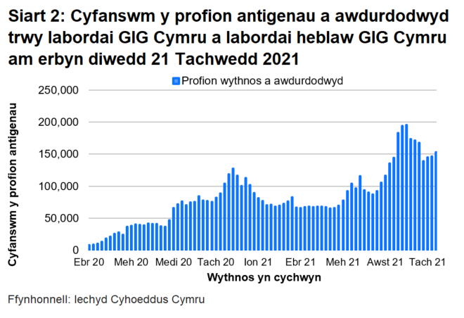 Yn nhrefn maint, mae uchafbwyntiau’n digwydd y Medi/Hydref 2021, mis Rhagfyr 2020/Ionawr 2021 a mis Mehefin/Gorffennaf 2021.